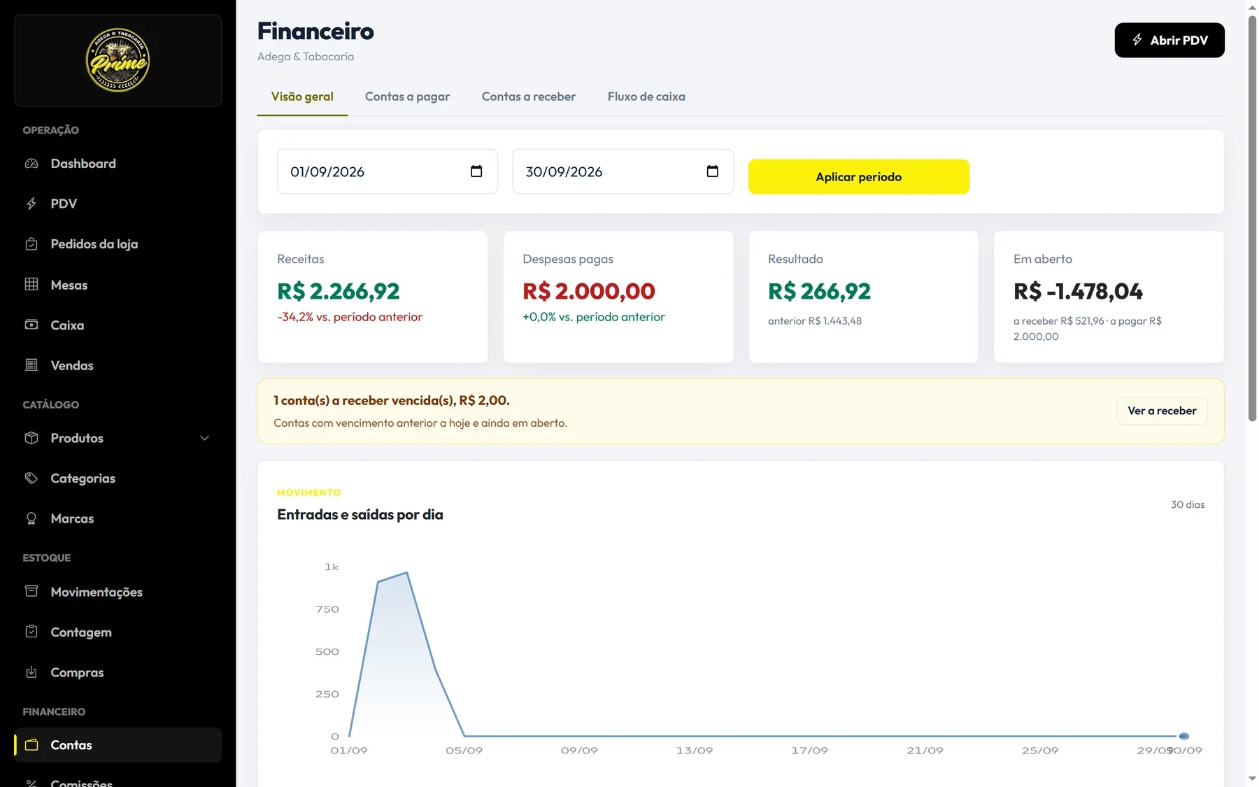 Financeiro da adega com receitas, despesas, resultado e gráfico de entradas e saídas por dia