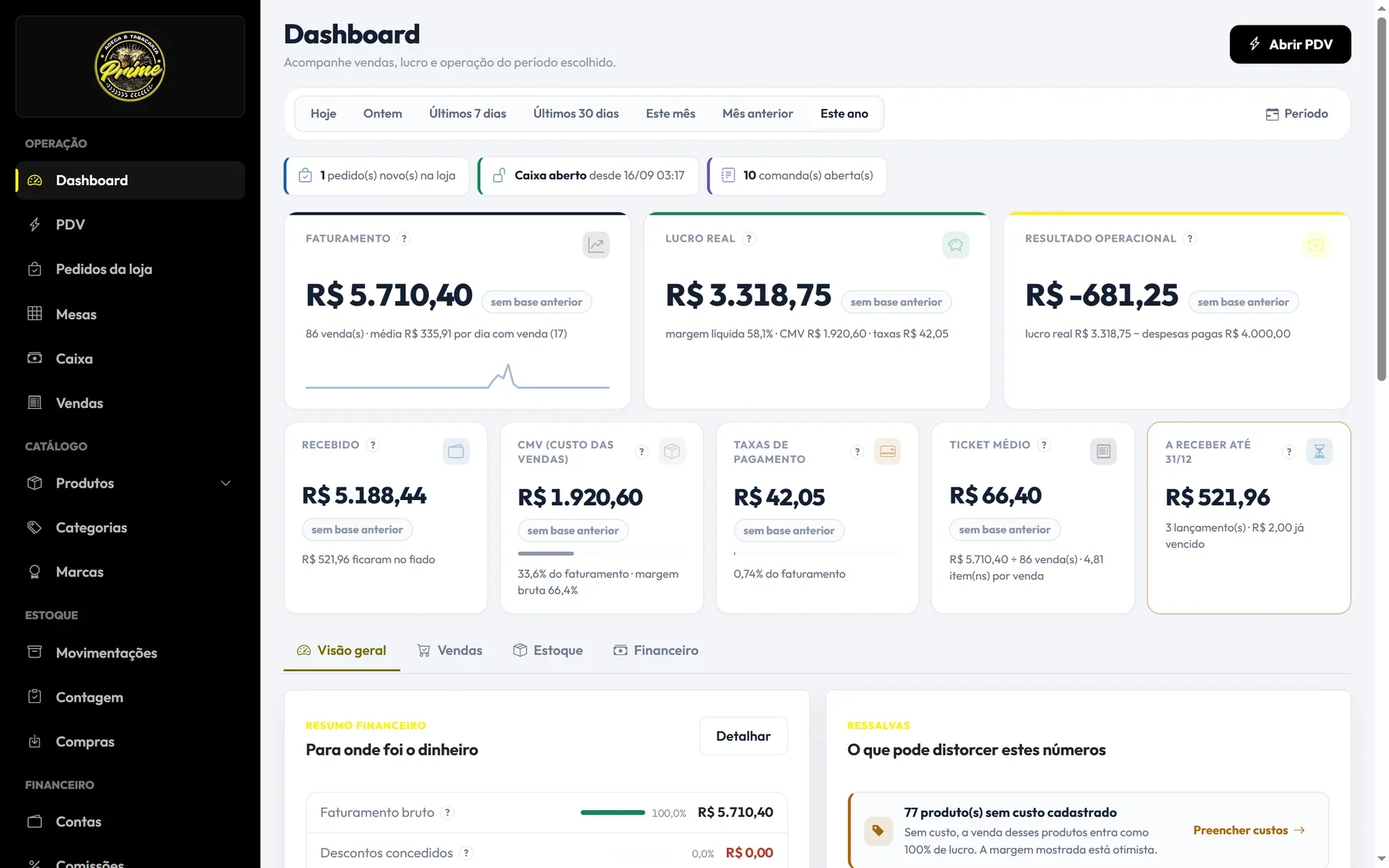 Painel do sistema para adegas com faturamento, lucro, ticket médio e resumo financeiro