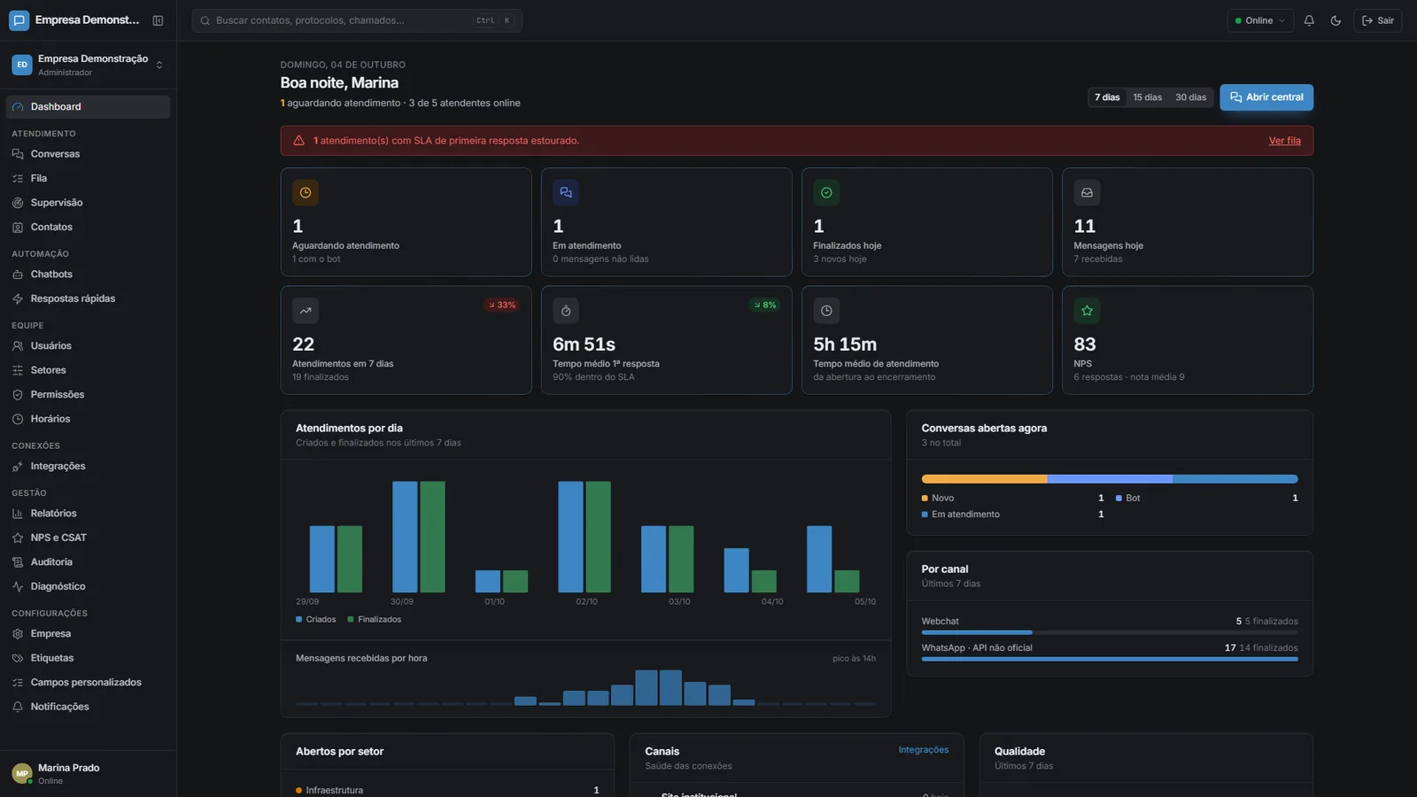 Dashboard do ChatMaximus com atendimentos aguardando, tempo médio de resposta, NPS e atendimentos por dia