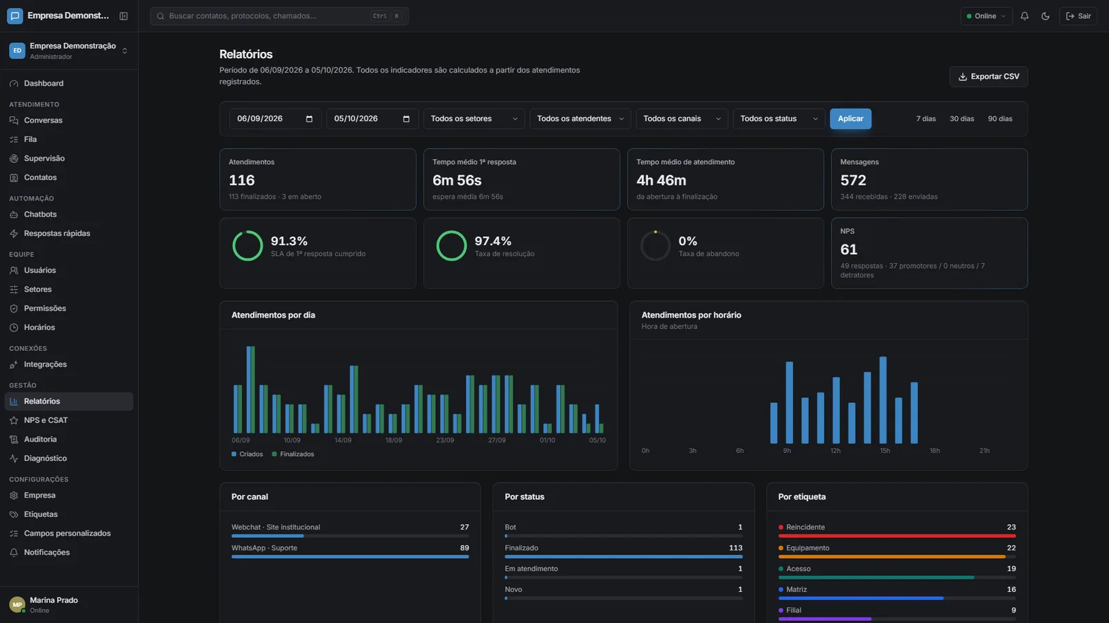 Relatórios do ChatMaximus com SLA de primeira resposta, taxa de resolução e atendimentos por dia e por horário