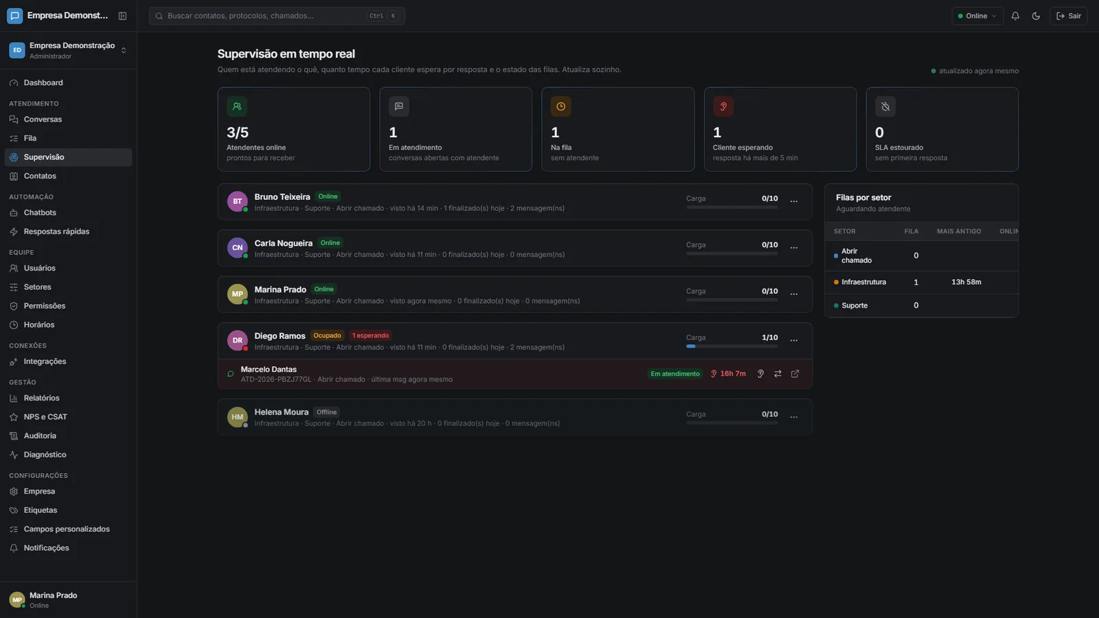 Supervisão em tempo real do ChatMaximus com atendentes, carga de trabalho e filas por setor